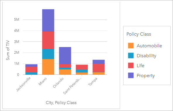 Stacked column chart of city and TIV, subgrouped by policy class