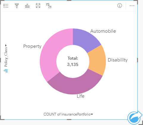 Donut chart showing proportion of policy class to TIV