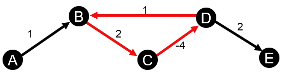 Negative cycle