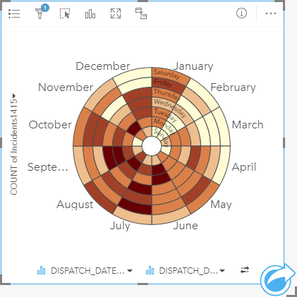 Data clock showing the number of crime incidents for each month and day of the week