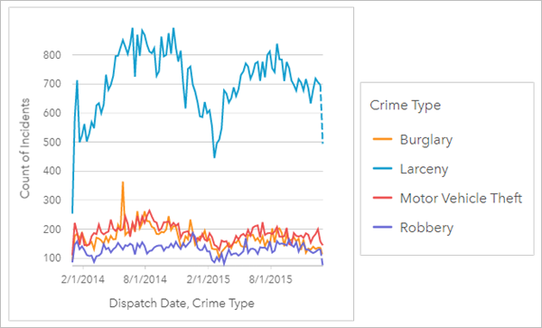 Time series graph showing the count of incidents by date and grouped by crime type