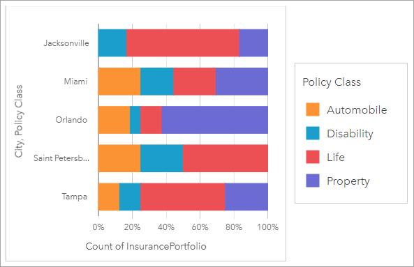 Stacked bar chart of city and TIV, subgrouped by policy class and displayed as a stacked percent
