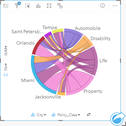 A chord diagram showing cities, policy classes, and total insured values