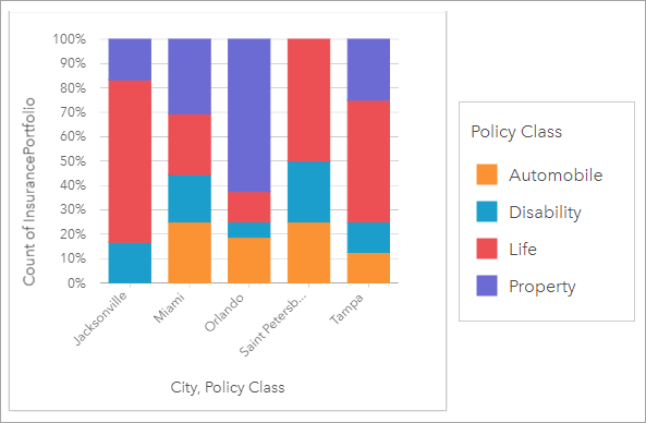 Stacked column chart of city and TIV, subgrouped by policy class and displayed as a stacked percent