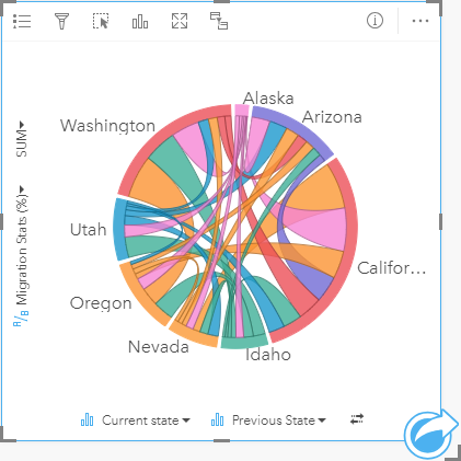 A chord diagram showing current state, previous state, and migration statistics as percentages