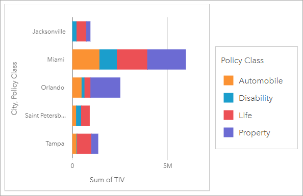 Stacked bar chart of city and TIV, subgrouped by policy class