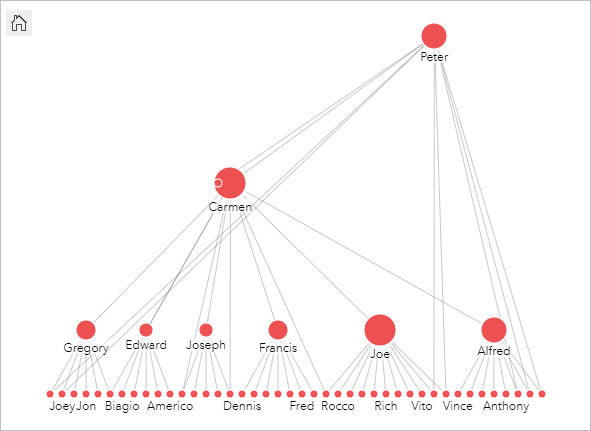 The relationships of a criminal organization in a hierarchical layout