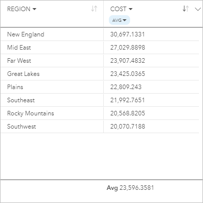 Regions in the United States and their corresponding average cost for colleges