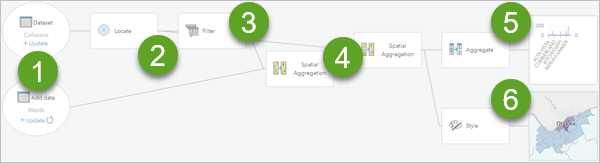 Model showing analysis activity