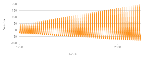 The number of tornadoes in the United States has a seasonal component that oscillates between a high count in June and a low count in January.