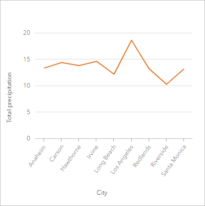 Line graph showing precipitation across Southern California cities