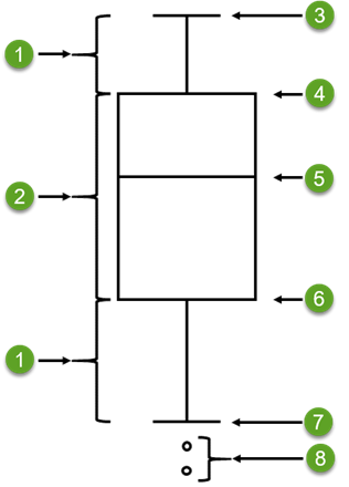 A labeled diagram of a box plot