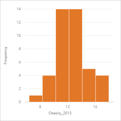 Histogram showing distribution of adolescent obesity rates in the United States