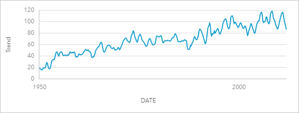 The number of tornados in the United States trends generally upwards over time.