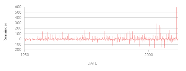 The remainder values after seasonality and trend are determined.