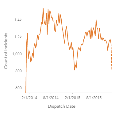 Time series graph showing the count of incidents by date