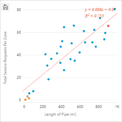 Scatter plot categorized by month and showing line of best fit