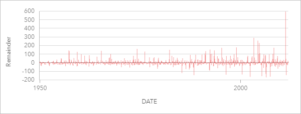 The remainder values after seasonality and trend are determined. The remainder values after seasonality and trend are determined.