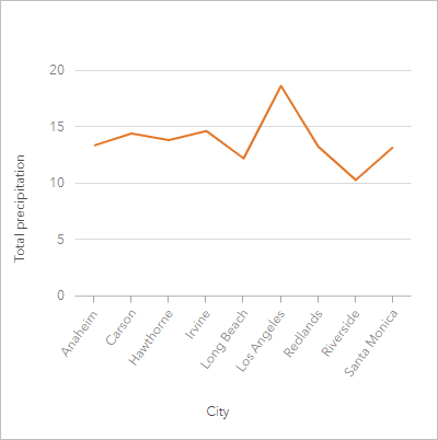 Line graph showing precipitation across Southern California cities Line graph showing precipitation across Southern California cities