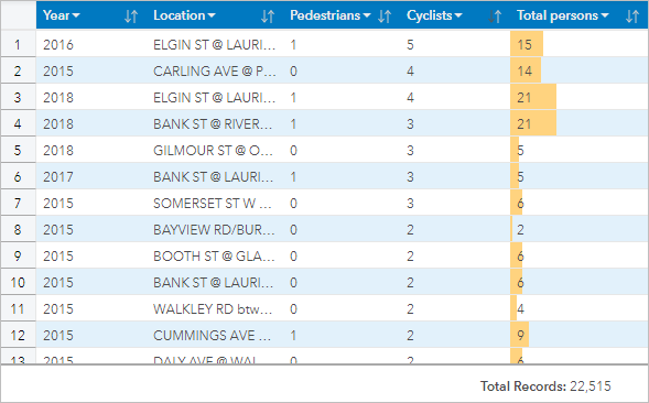 Table with the year, location, number of cyclists, number of pedestrians, and total persons involved in traffic accidents Table with the year, location, number of cyclists, number of pedestrians, and total persons involved in traffic accidents
