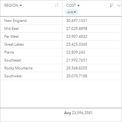 Regions in the United States and their corresponding average cost for colleges Regions in the United States and their corresponding average cost for colleges