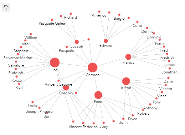 The relationships of a criminal organization in a radial layout The relationships of a criminal organization in a radial layout