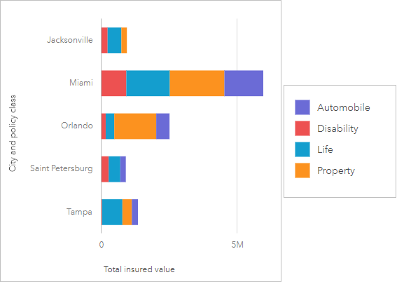 Stacked bar chart of city and TIV, subgrouped by policy class Stacked bar chart of city and TIV, subgrouped by policy class