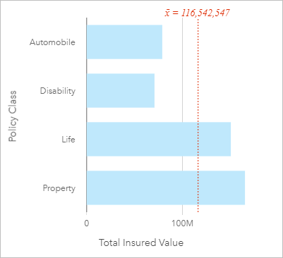 Bar chart showing TIV by Policy Class