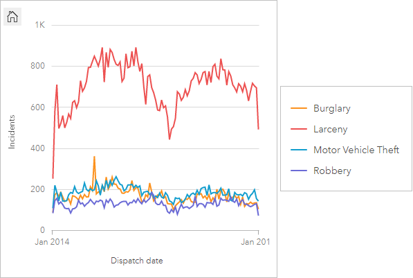 Time series graph showing the count of incidents by date and grouped by crime type