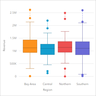 A box plot of store revenue for each region