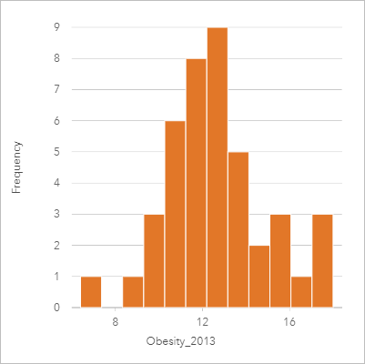 Histogram with 12 bins that shows new patterns