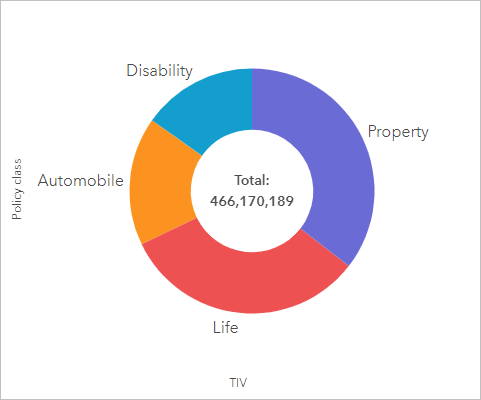 Donut chart showing proportion of policy class to TIV