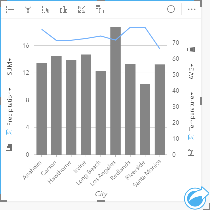 Combo chart showing temperature and precipitation for Southern California cities