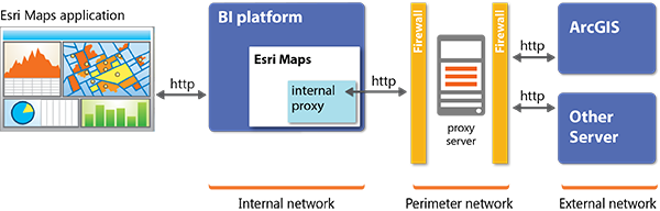 Place the optional upstream proxy server in a perimeter network to protect the internal network.