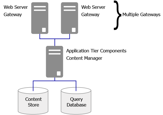 Gateways on separate computers