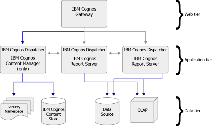 Example of an IBM Cognos deployment