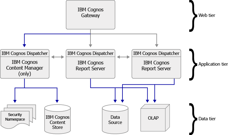 Ibm Cognos