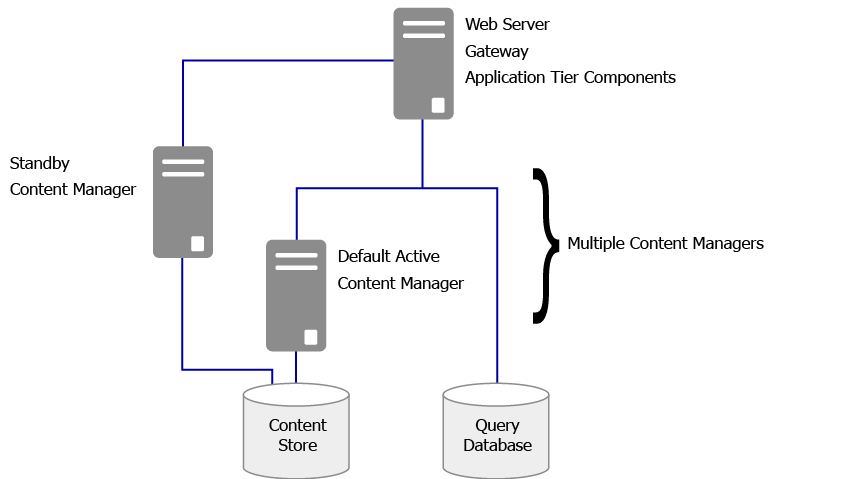 More than one Content Manager