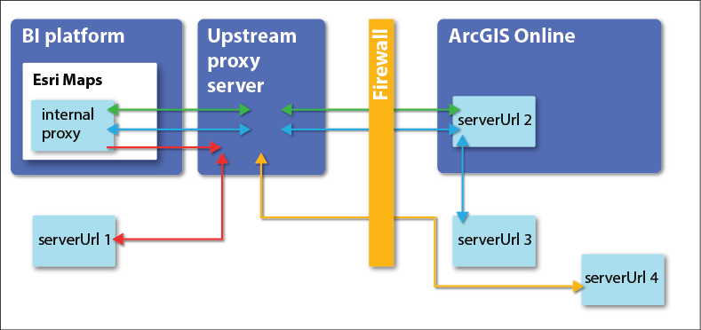 upstream proxy