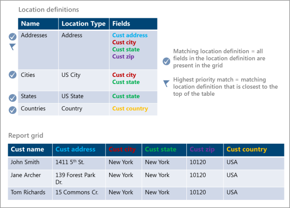 Matching location definitions and highest priority match