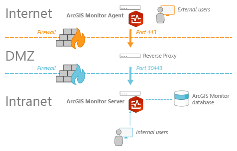 Diagram of a network with multiple firewalls with a reverse proxy in the DMZ that routes requests to Monitor on the secure internal network