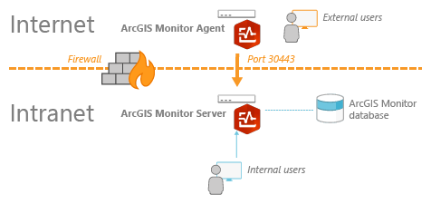 Diagram of a network with a single firewall with port 30443 open to allow requests to be sent to Monitor on the secure internal network Diagram of a network with a single firewall with port 30443 open to allow requests to be sent to Monitor on the secure internal network
