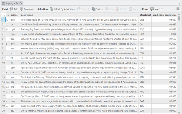 Classified results from the model