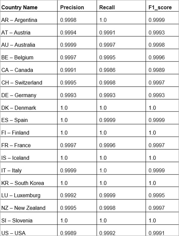 Validation results