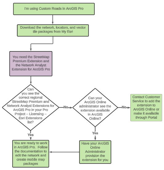 Licensing diagram for ArcGIS Pro