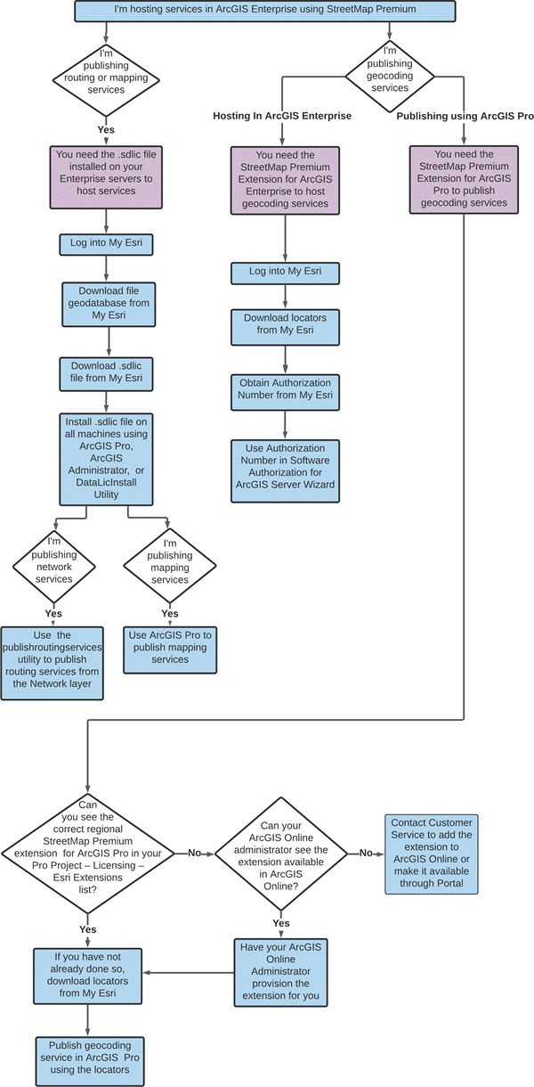 Licensing diagram for ArcGIS Enterprise