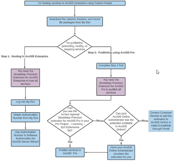 Licensing diagram for ArcGIS Enterprise