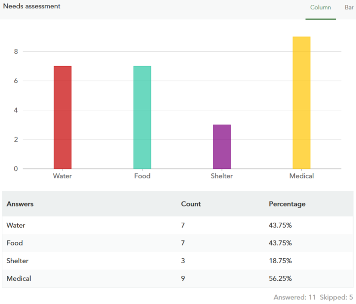 Chart of sample data's assessment question