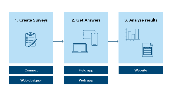 Survey123 workflow