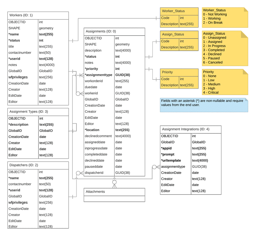 Workforce schema diagram